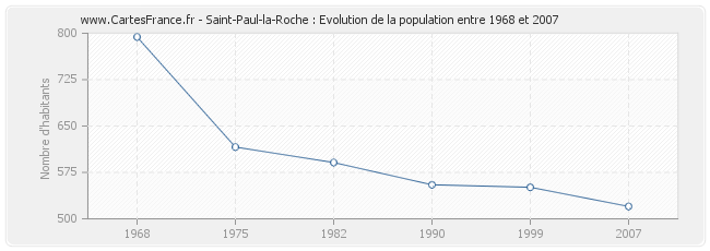 Population Saint-Paul-la-Roche