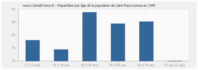 Répartition par âge de la population de Saint-Paul-Lizonne en 1999