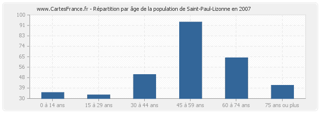 Répartition par âge de la population de Saint-Paul-Lizonne en 2007