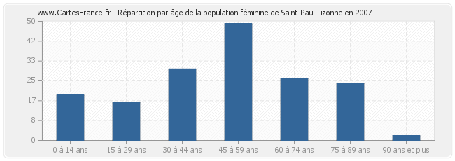 Répartition par âge de la population féminine de Saint-Paul-Lizonne en 2007