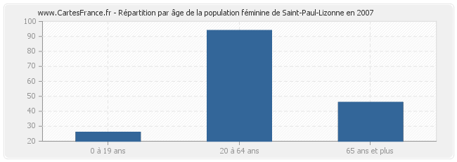 Répartition par âge de la population féminine de Saint-Paul-Lizonne en 2007
