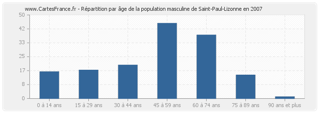 Répartition par âge de la population masculine de Saint-Paul-Lizonne en 2007