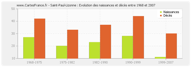 Saint-Paul-Lizonne : Evolution des naissances et décès entre 1968 et 2007