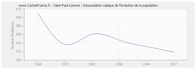 Saint-Paul-Lizonne : Interpolation cubique de l'évolution de la population