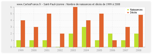 Saint-Paul-Lizonne : Nombre de naissances et décès de 1999 à 2008