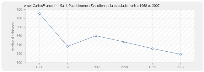 Population Saint-Paul-Lizonne