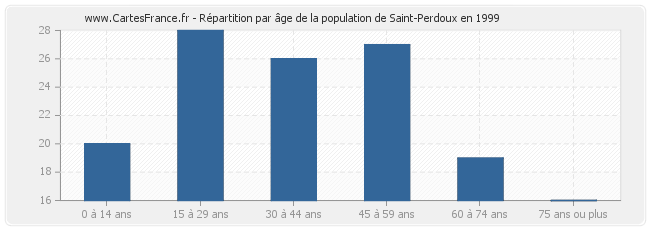 Répartition par âge de la population de Saint-Perdoux en 1999