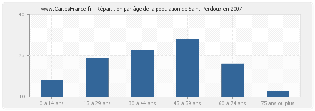 Répartition par âge de la population de Saint-Perdoux en 2007