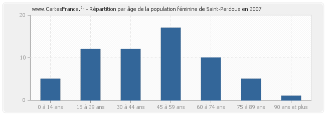 Répartition par âge de la population féminine de Saint-Perdoux en 2007