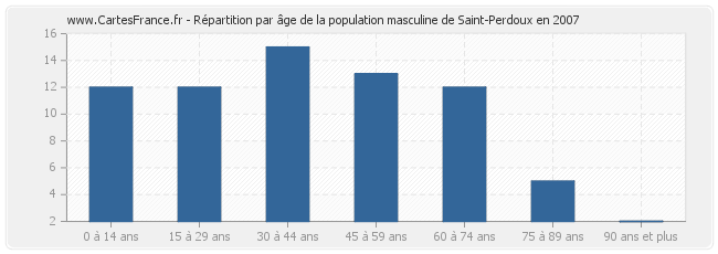 Répartition par âge de la population masculine de Saint-Perdoux en 2007