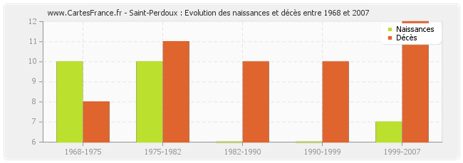 Saint-Perdoux : Evolution des naissances et décès entre 1968 et 2007