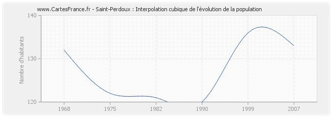 Saint-Perdoux : Interpolation cubique de l'évolution de la population