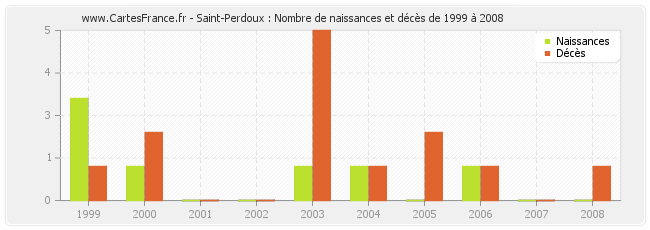 Saint-Perdoux : Nombre de naissances et décès de 1999 à 2008