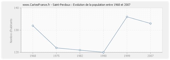 Population Saint-Perdoux