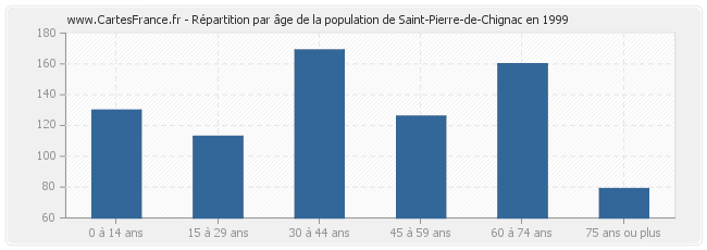 Répartition par âge de la population de Saint-Pierre-de-Chignac en 1999