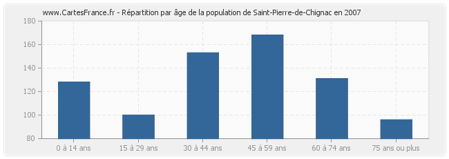 Répartition par âge de la population de Saint-Pierre-de-Chignac en 2007