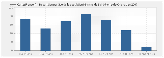 Répartition par âge de la population féminine de Saint-Pierre-de-Chignac en 2007