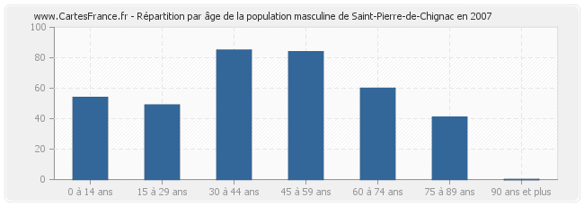 Répartition par âge de la population masculine de Saint-Pierre-de-Chignac en 2007