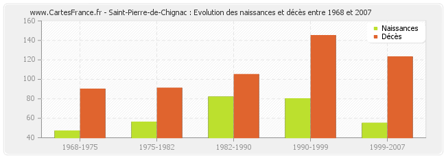 Saint-Pierre-de-Chignac : Evolution des naissances et décès entre 1968 et 2007