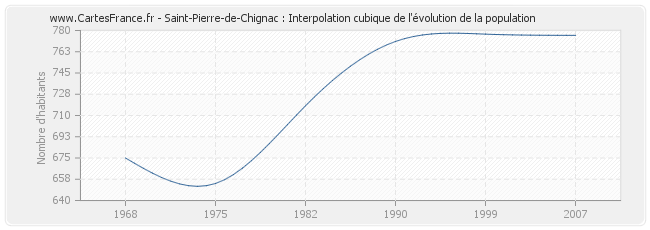 Saint-Pierre-de-Chignac : Interpolation cubique de l'évolution de la population
