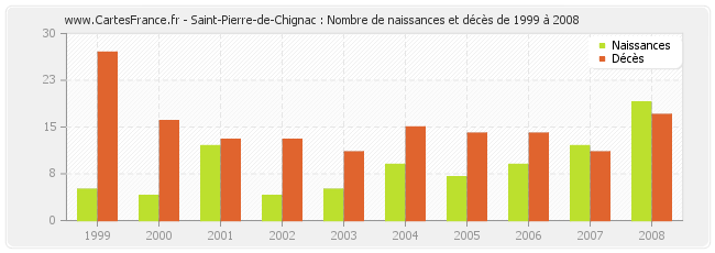 Saint-Pierre-de-Chignac : Nombre de naissances et décès de 1999 à 2008