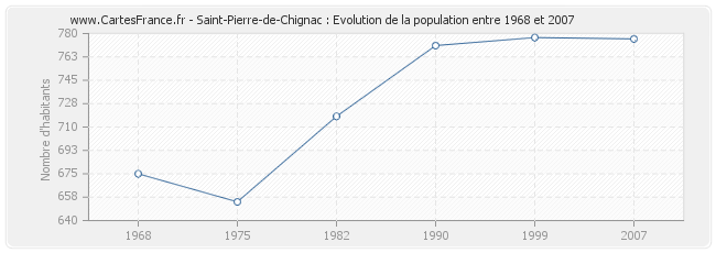 Population Saint-Pierre-de-Chignac