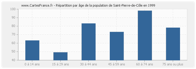 Répartition par âge de la population de Saint-Pierre-de-Côle en 1999