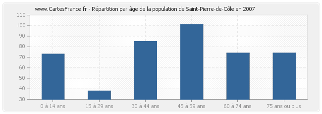 Répartition par âge de la population de Saint-Pierre-de-Côle en 2007