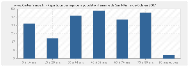 Répartition par âge de la population féminine de Saint-Pierre-de-Côle en 2007