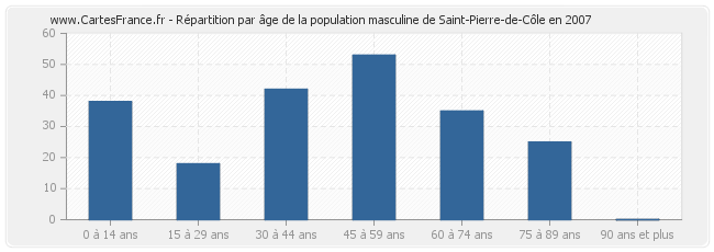 Répartition par âge de la population masculine de Saint-Pierre-de-Côle en 2007