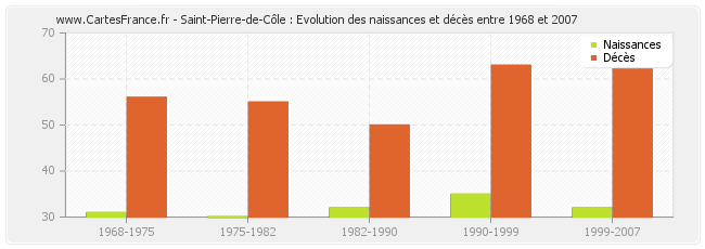 Saint-Pierre-de-Côle : Evolution des naissances et décès entre 1968 et 2007