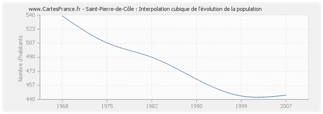 Saint-Pierre-de-Côle : Interpolation cubique de l'évolution de la population
