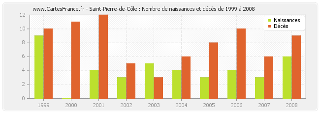 Saint-Pierre-de-Côle : Nombre de naissances et décès de 1999 à 2008