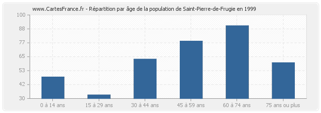 Répartition par âge de la population de Saint-Pierre-de-Frugie en 1999