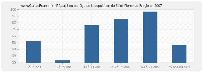 Répartition par âge de la population de Saint-Pierre-de-Frugie en 2007