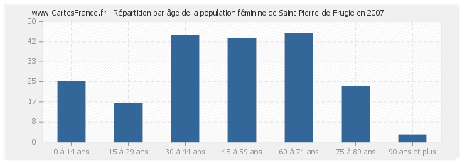 Répartition par âge de la population féminine de Saint-Pierre-de-Frugie en 2007