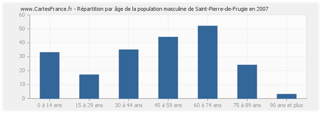 Répartition par âge de la population masculine de Saint-Pierre-de-Frugie en 2007