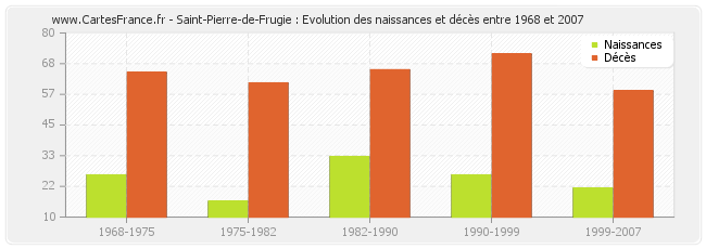 Saint-Pierre-de-Frugie : Evolution des naissances et décès entre 1968 et 2007
