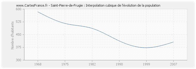 Saint-Pierre-de-Frugie : Interpolation cubique de l'évolution de la population