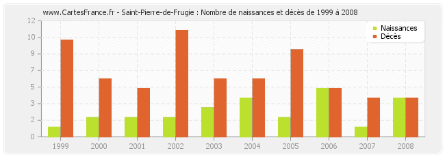 Saint-Pierre-de-Frugie : Nombre de naissances et décès de 1999 à 2008