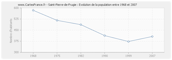 Population Saint-Pierre-de-Frugie