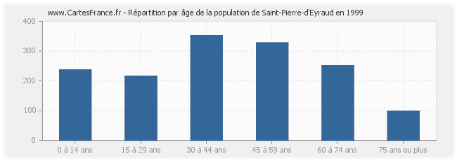 Répartition par âge de la population de Saint-Pierre-d'Eyraud en 1999