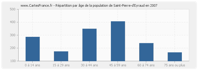Répartition par âge de la population de Saint-Pierre-d'Eyraud en 2007