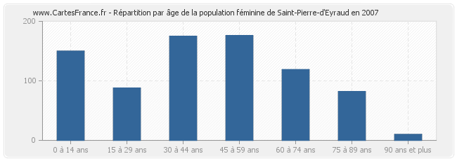 Répartition par âge de la population féminine de Saint-Pierre-d'Eyraud en 2007