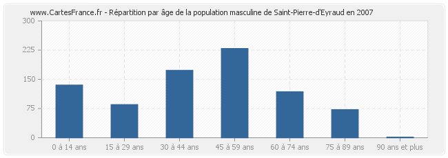 Répartition par âge de la population masculine de Saint-Pierre-d'Eyraud en 2007