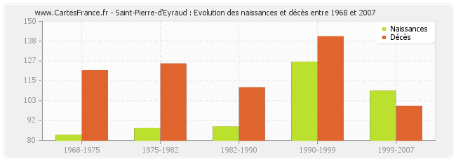 Saint-Pierre-d'Eyraud : Evolution des naissances et décès entre 1968 et 2007