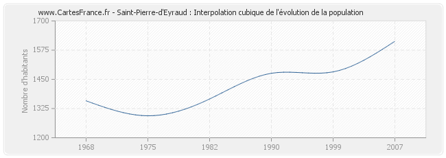 Saint-Pierre-d'Eyraud : Interpolation cubique de l'évolution de la population