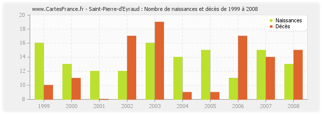 Saint-Pierre-d'Eyraud : Nombre de naissances et décès de 1999 à 2008