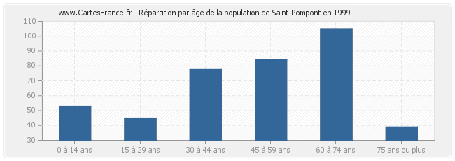 Répartition par âge de la population de Saint-Pompont en 1999