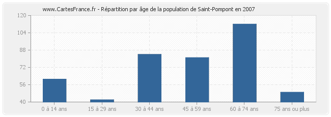 Répartition par âge de la population de Saint-Pompont en 2007